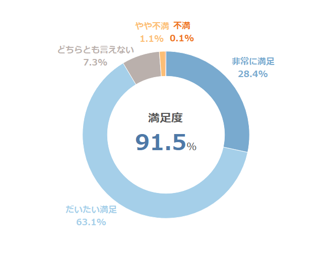 総合満足度