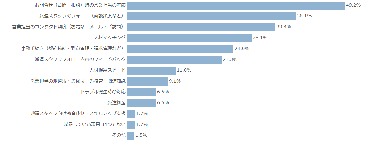 ご満足いただいている項目