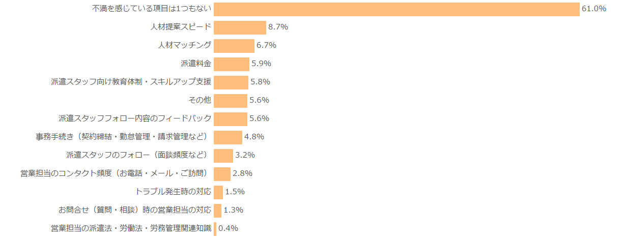 ご不満に感じている項目