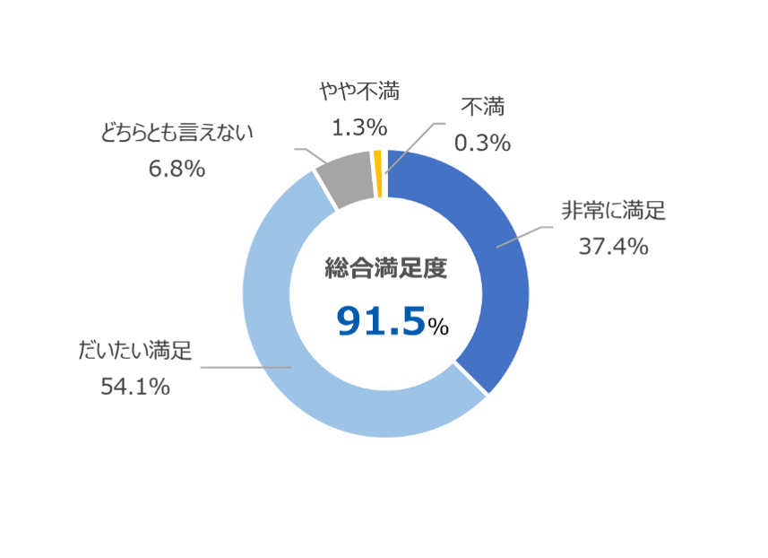総合満足度