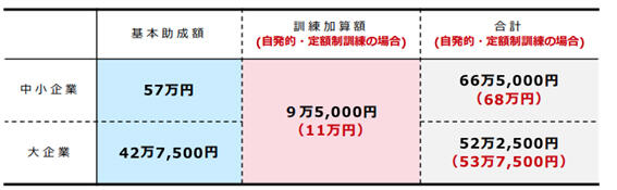 助成金の金額（1人あたり）の拡充