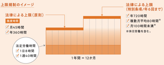 建設業 時間外労働の上限規制のイメージ