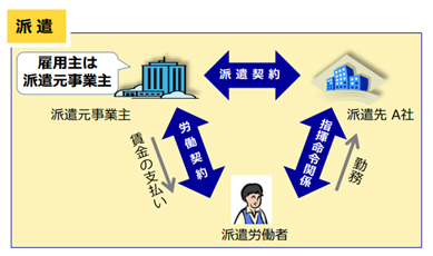 労働者派遣契約とは