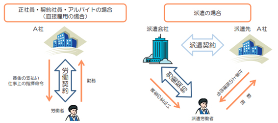 派遣契約と労働契約の違い