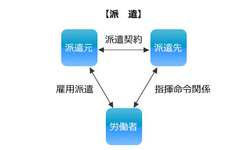 労働者派遣とは