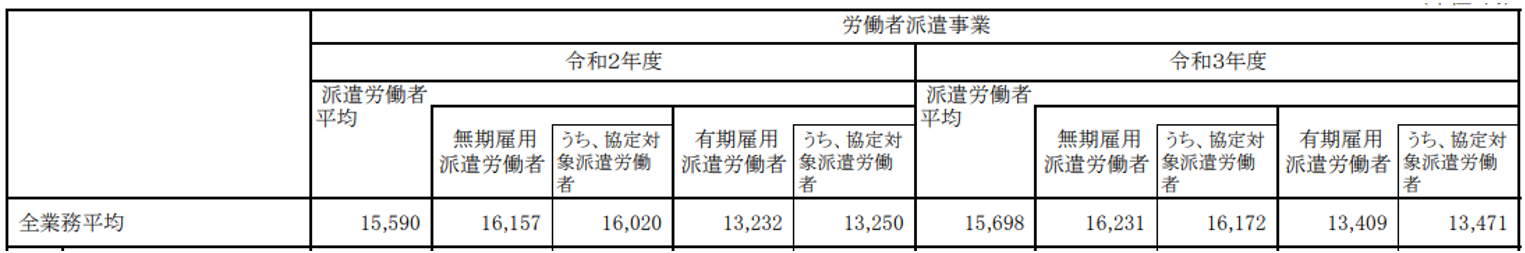 派遣社員の時給相場（全国平均）【2021年度】
