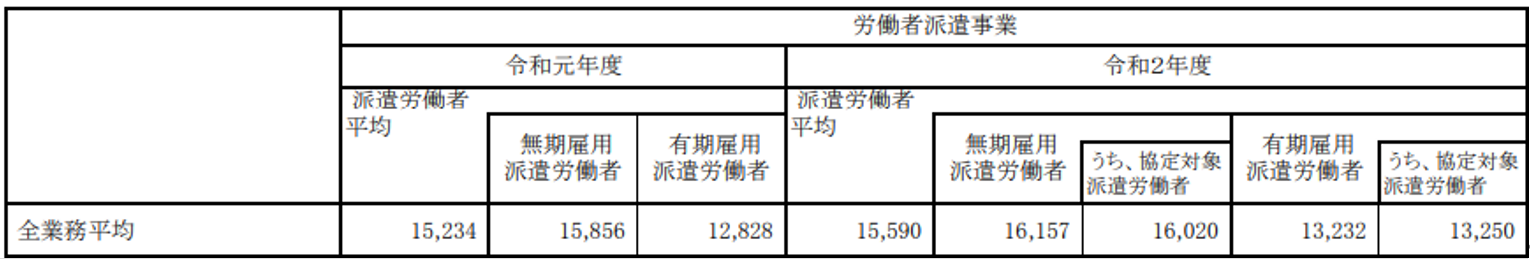 派遣社員の時給相場（全国平均）【2020年度】