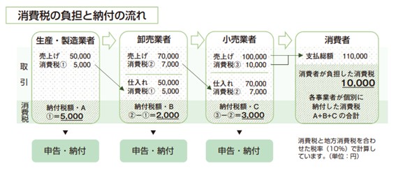 仕入税額控除とは？