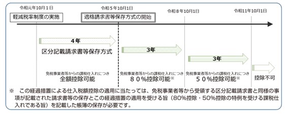 インボイス制度の猶予期間と経過措置の内容
