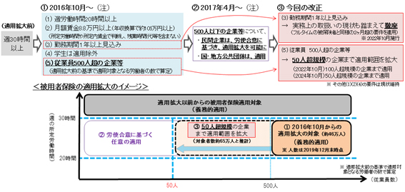 社会保険の適用拡大とは？