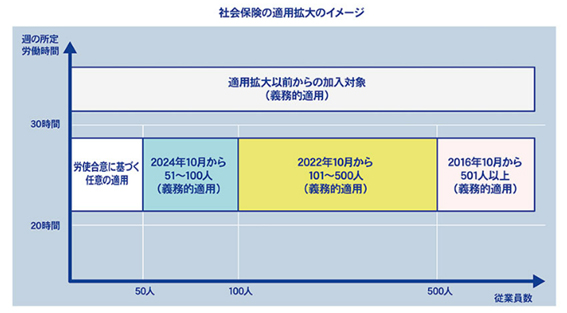 社会保険の適用拡大イメージ