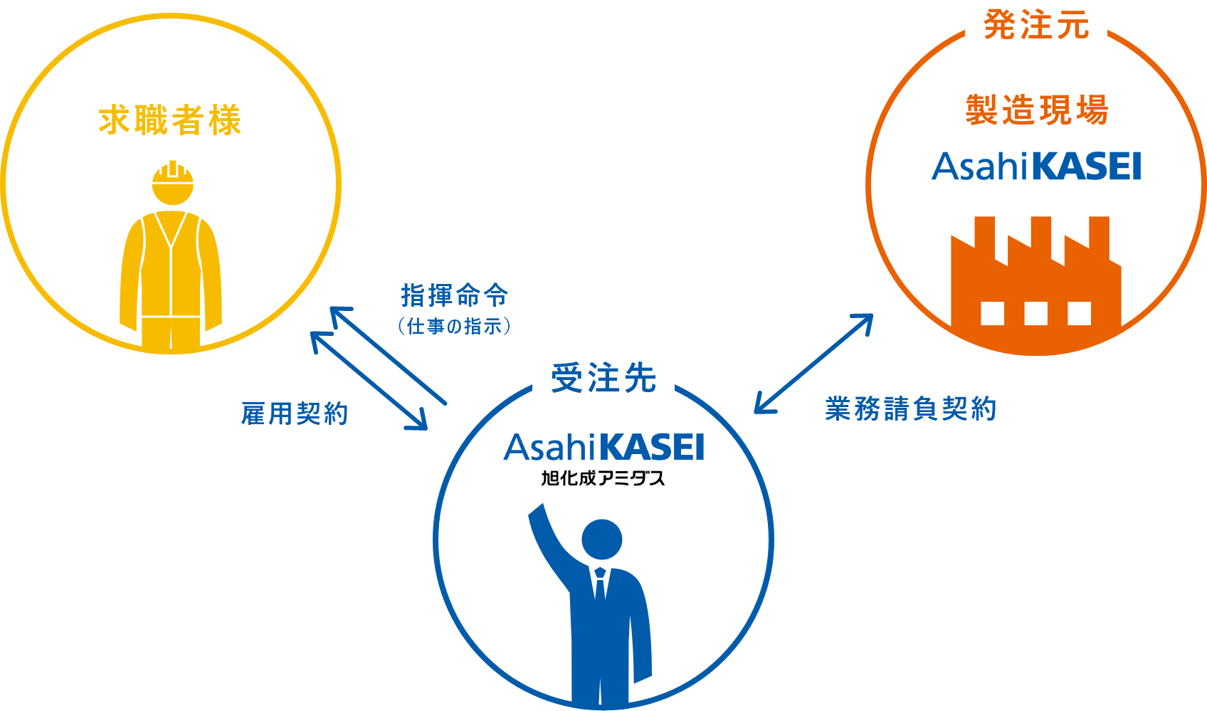 製造アウトソーシング事業のしくみ