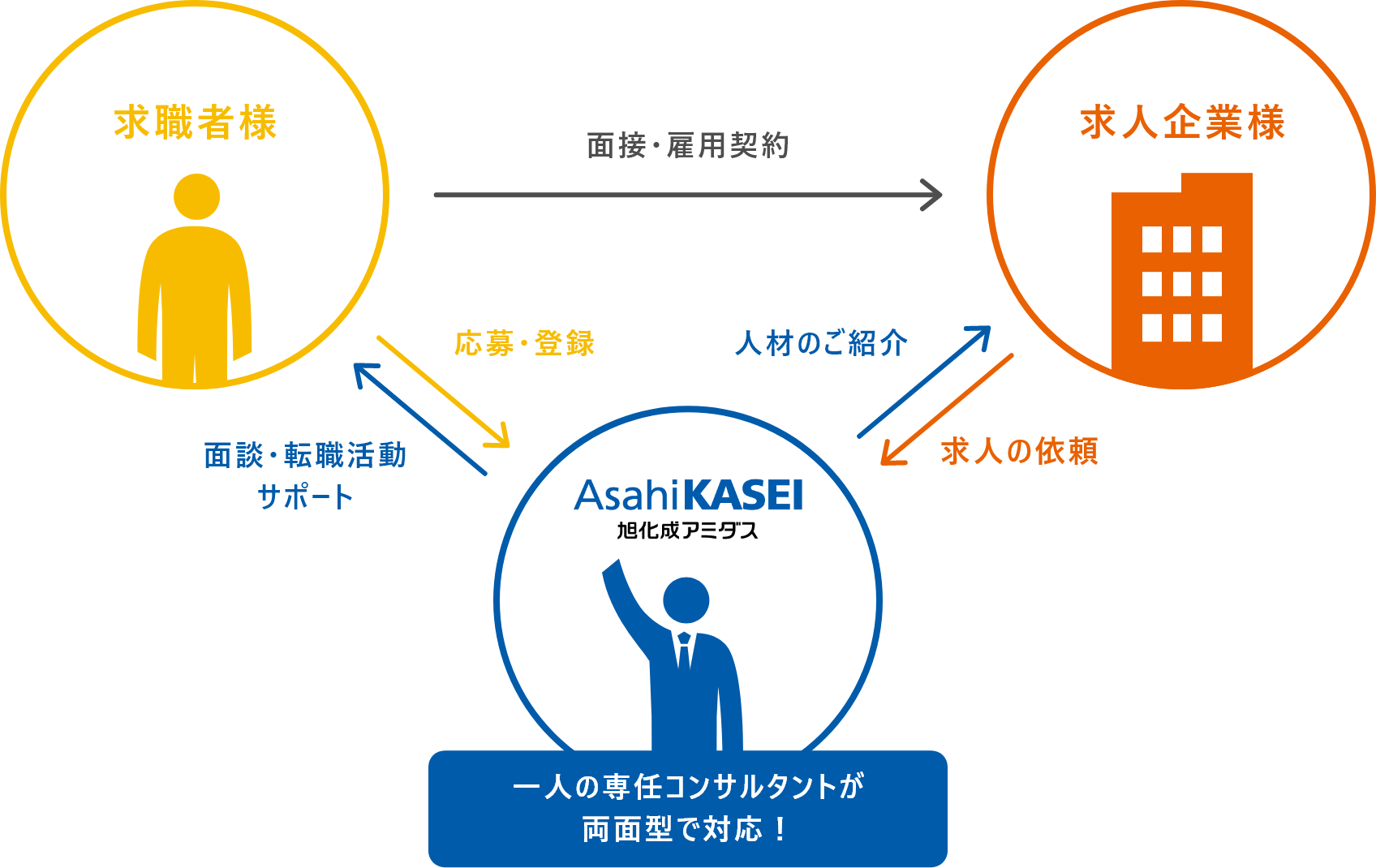 転職支援サービスのしくみ