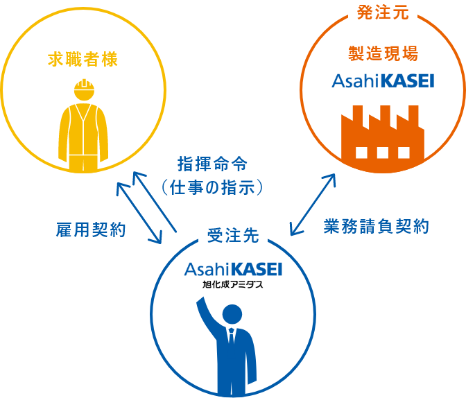 製造アウトソーシング事業のしくみ