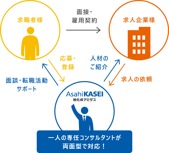 転職支援サービスのしくみ