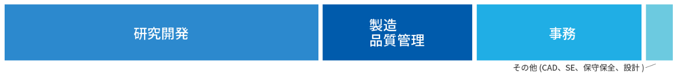 旭化成アミダス派遣社員内訳