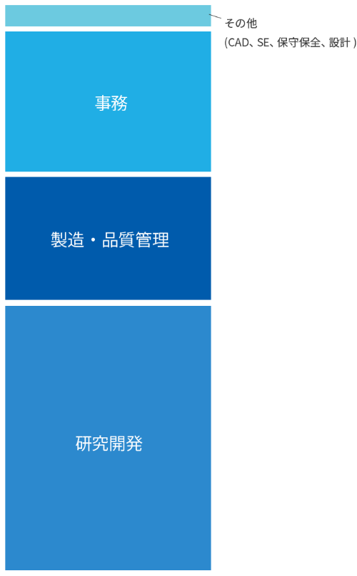 旭化成アミダス派遣社員内訳