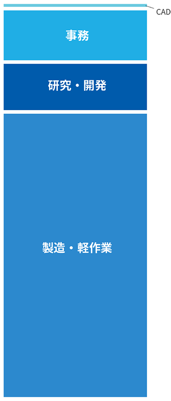 旭化成アミダス派遣社員内訳