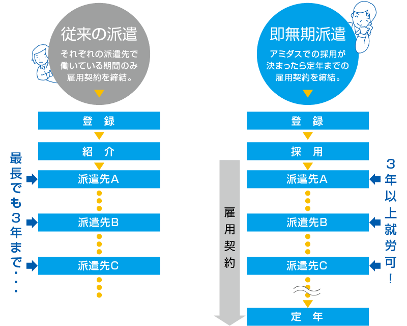 即無期雇用制度とは!