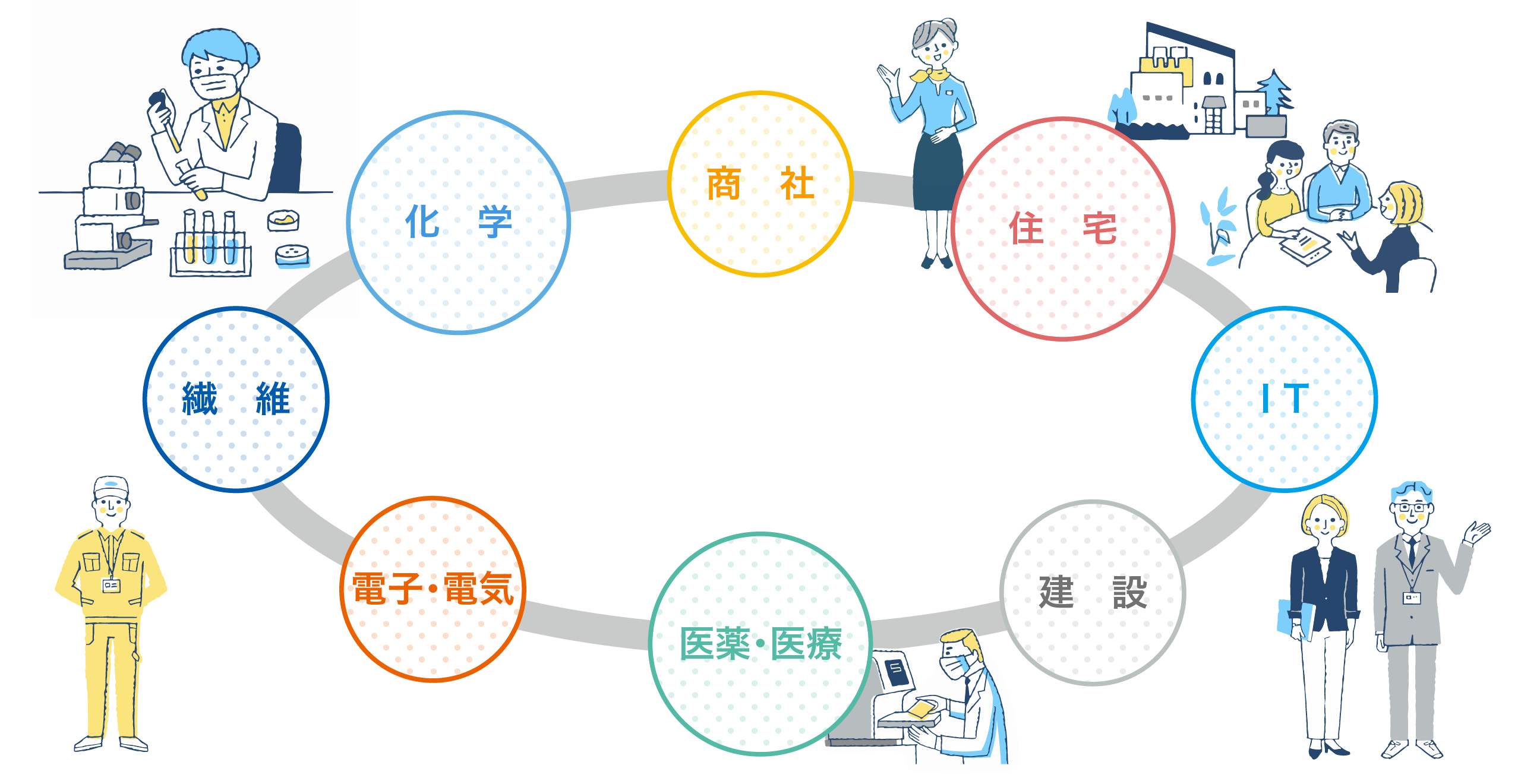 旭化成グループならでは!多分野の業種・業界・職種でご要望にお応えします。