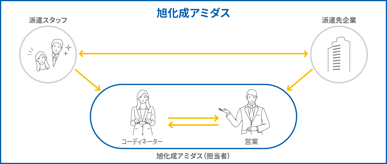 きめ細やかなサポート＆アフターフォロー