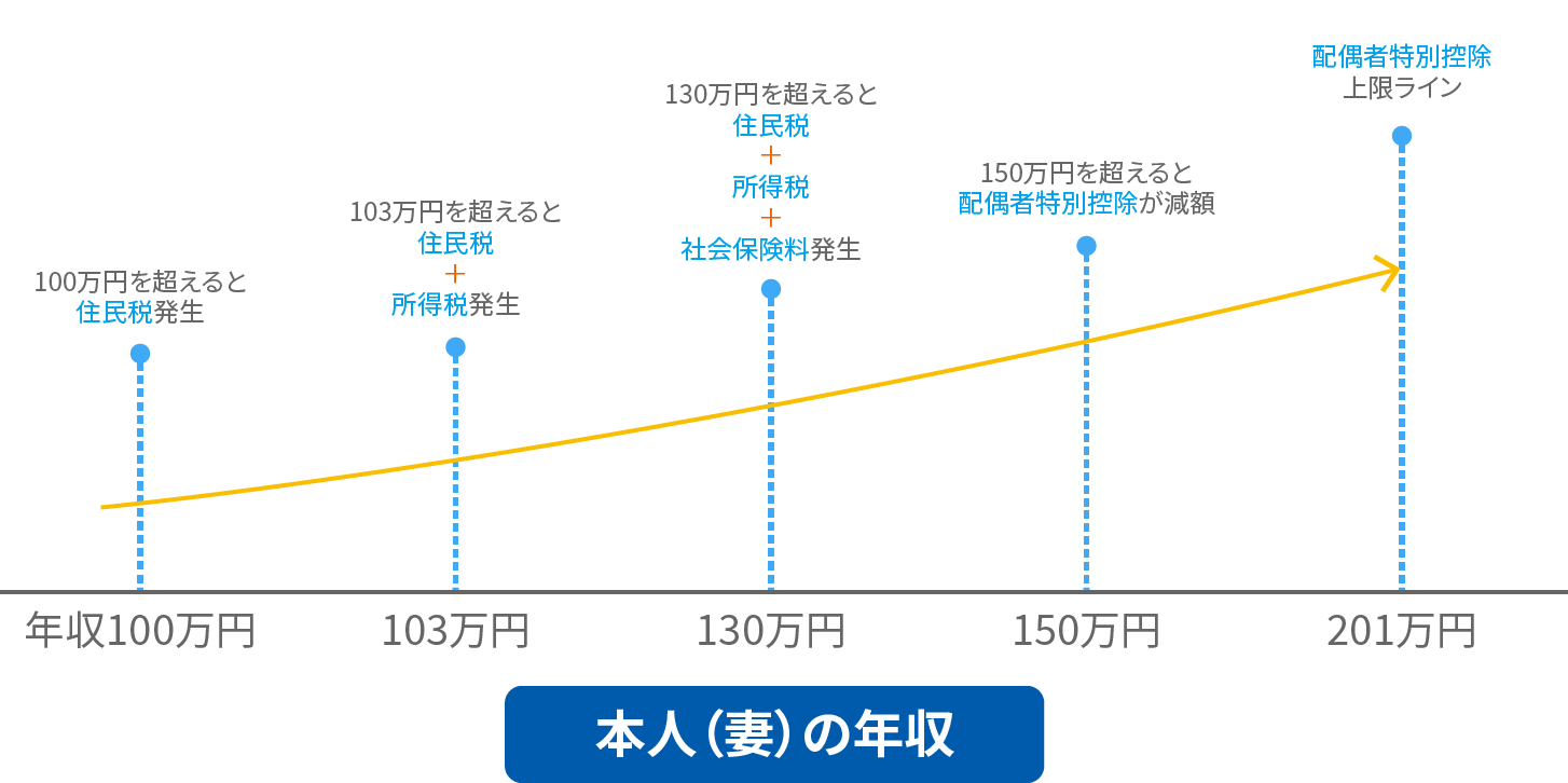 本人（妻）の年収