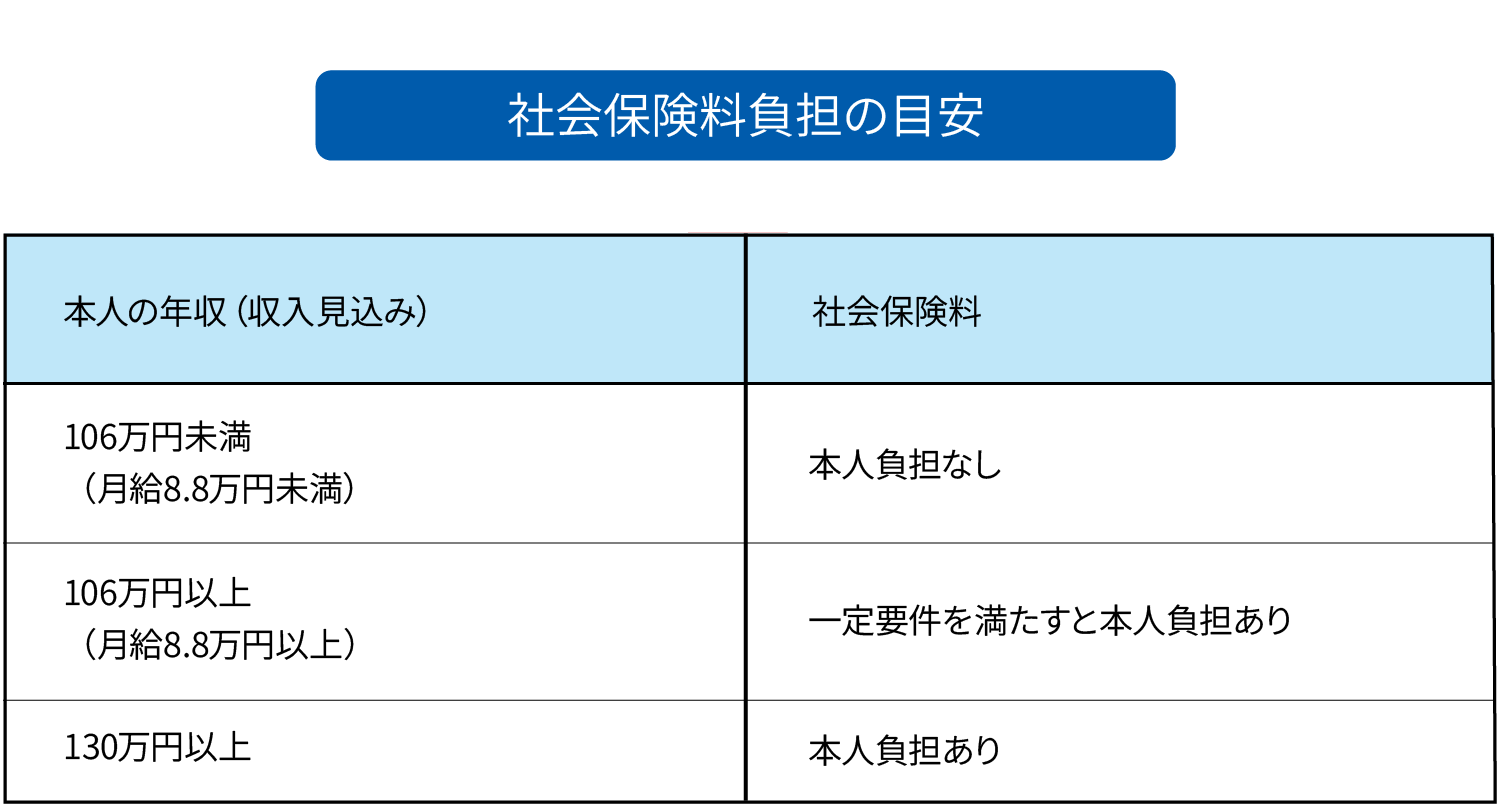社会保険料負担の目安
