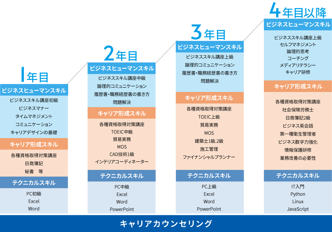 就業年次ごとの教育訓練計画