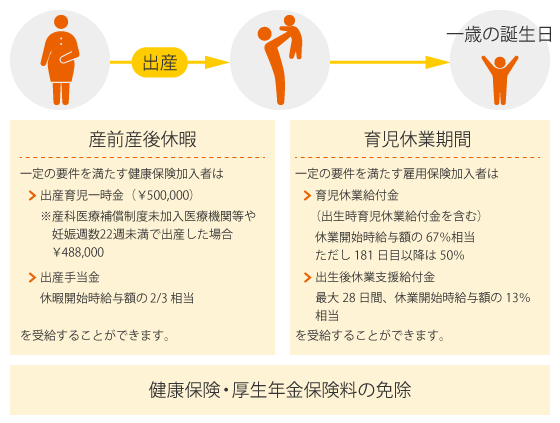 産前産後/育児休業期間の経済的支援制度