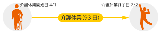 実父のために93日の介護休業を取得した場合