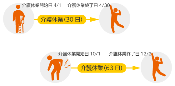 実父のために30日の介護休業を取得後、再度、要介護状態となった場合