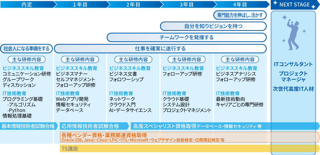 ITエンジニアとしてのスキルを伸ばす充実の専⾨研修制度