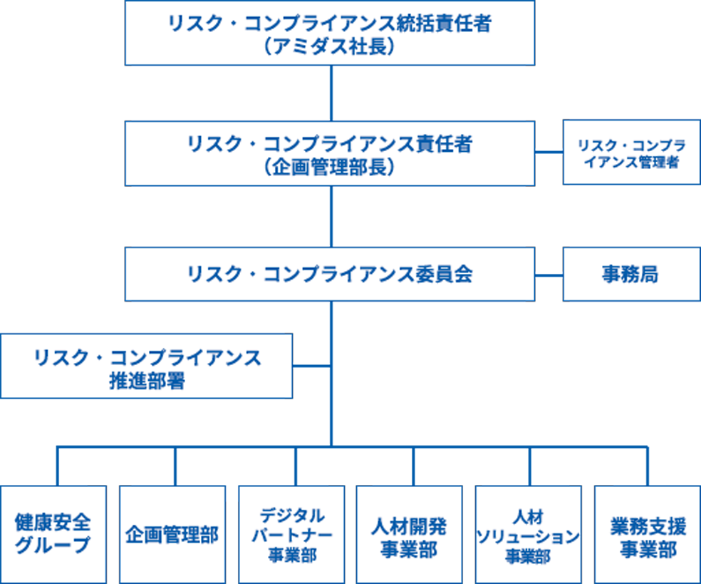 リスク管理の取組