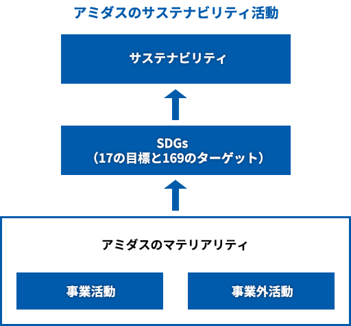 アミダスのサステナビリティ活動